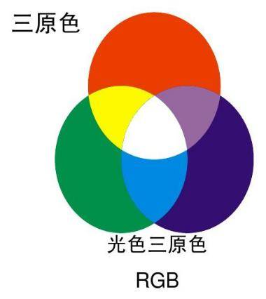 色彩中颜料调配三原色混合色为黑色,而三原色作为光基材料中由于光的