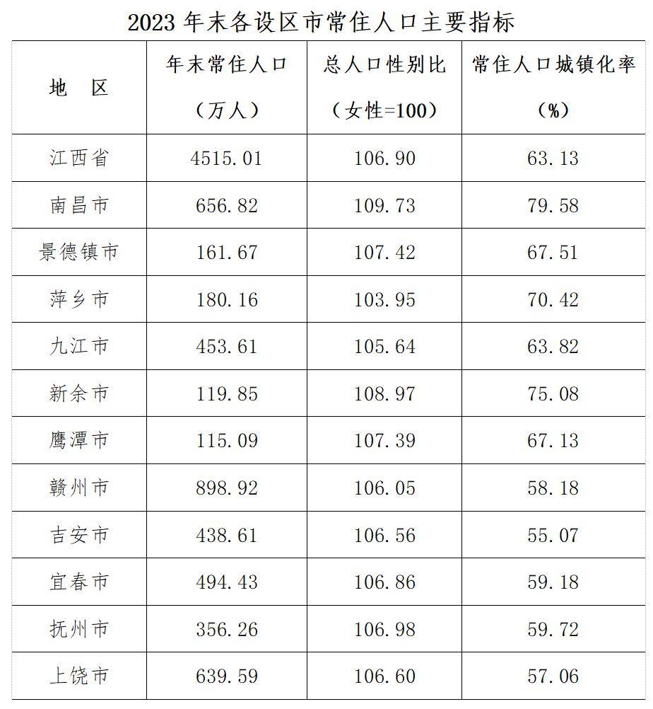 数据出炉2023年末江西省常住人口451501万人