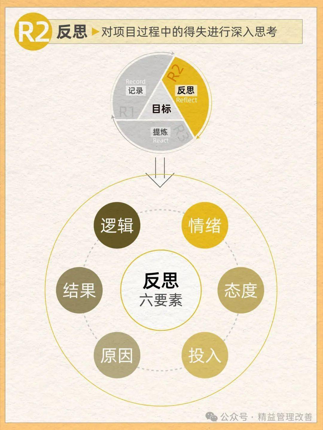 职场干货##自我提升指南##思维##复盘#通过复盘全面审视目标🚩