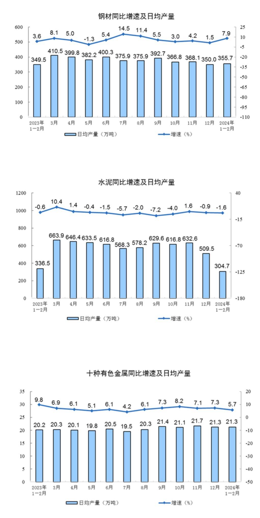 2024年1-2月份规模以上工业增加值增长7.0%_制造业_同比_企业