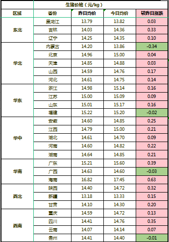 【今日猪价】3月18日 猪价回暖