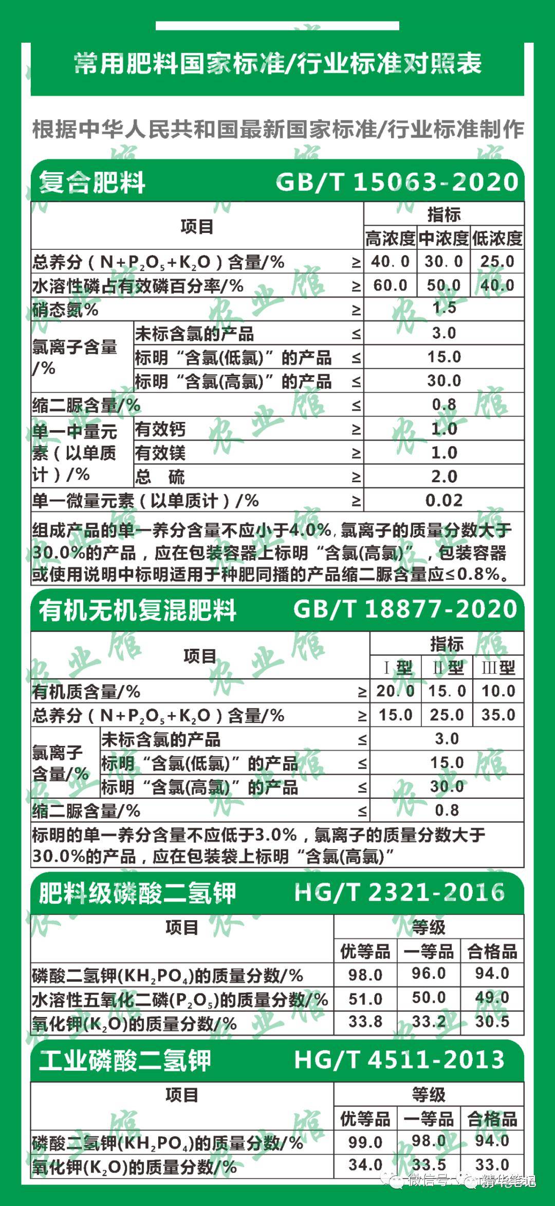 2掺混肥料(bb肥)农用碳酸氢铵肥料级氯化钾肥料级硫酸钾3农用微生物