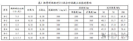 混合砂混凝土配合比優化設計_工作_性能_機制