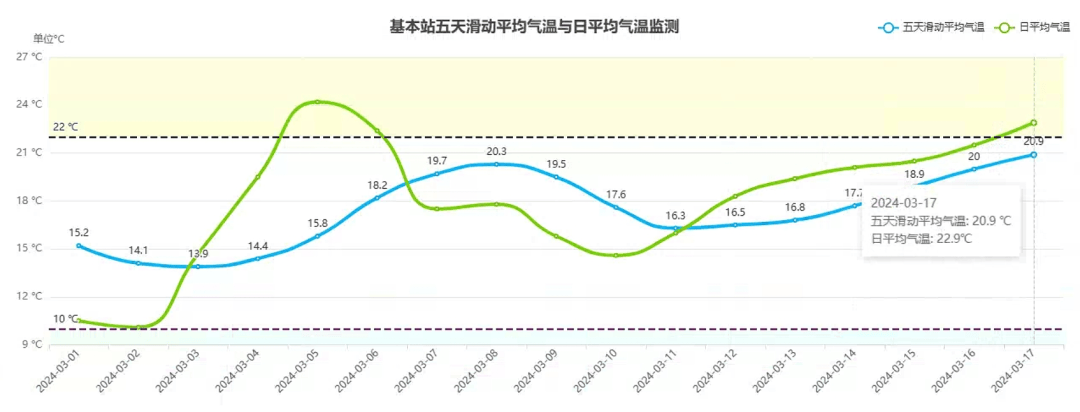 深圳全年气温曲线图图片