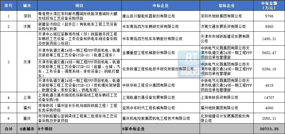 AG九游会官网 九游会国际2023年中国市域（郊）铁路城际铁路机电设备中标汇总(图11)