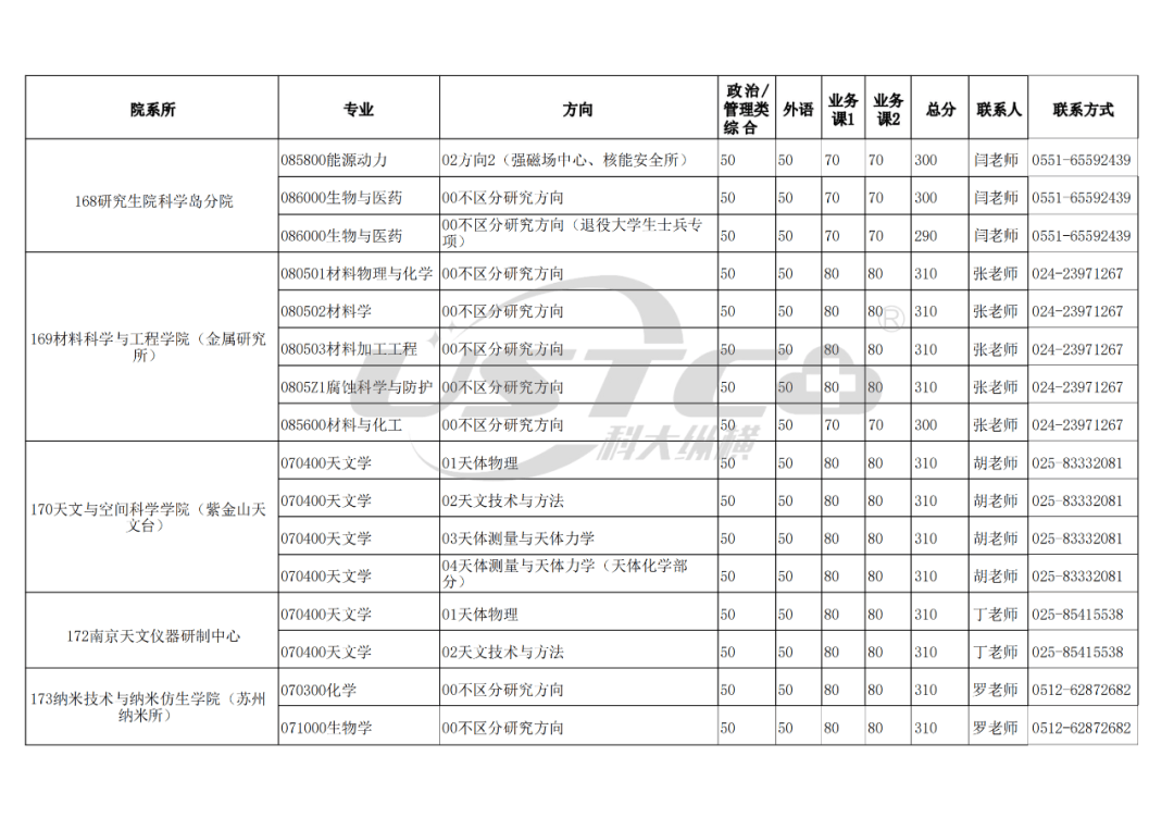 中国科学技术大学2024年硕士招生各院系专业分数线