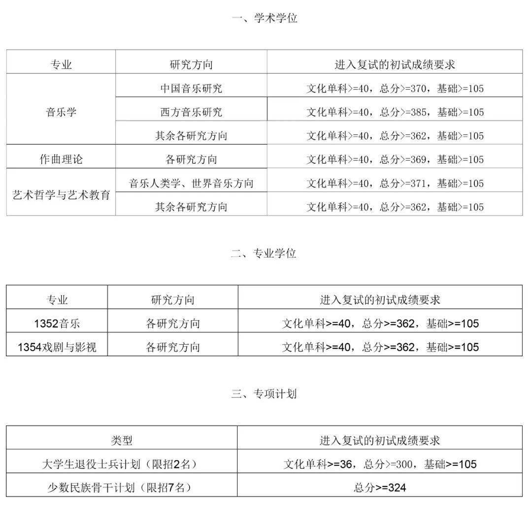 最新上音2024年研考复试分数线出炉
