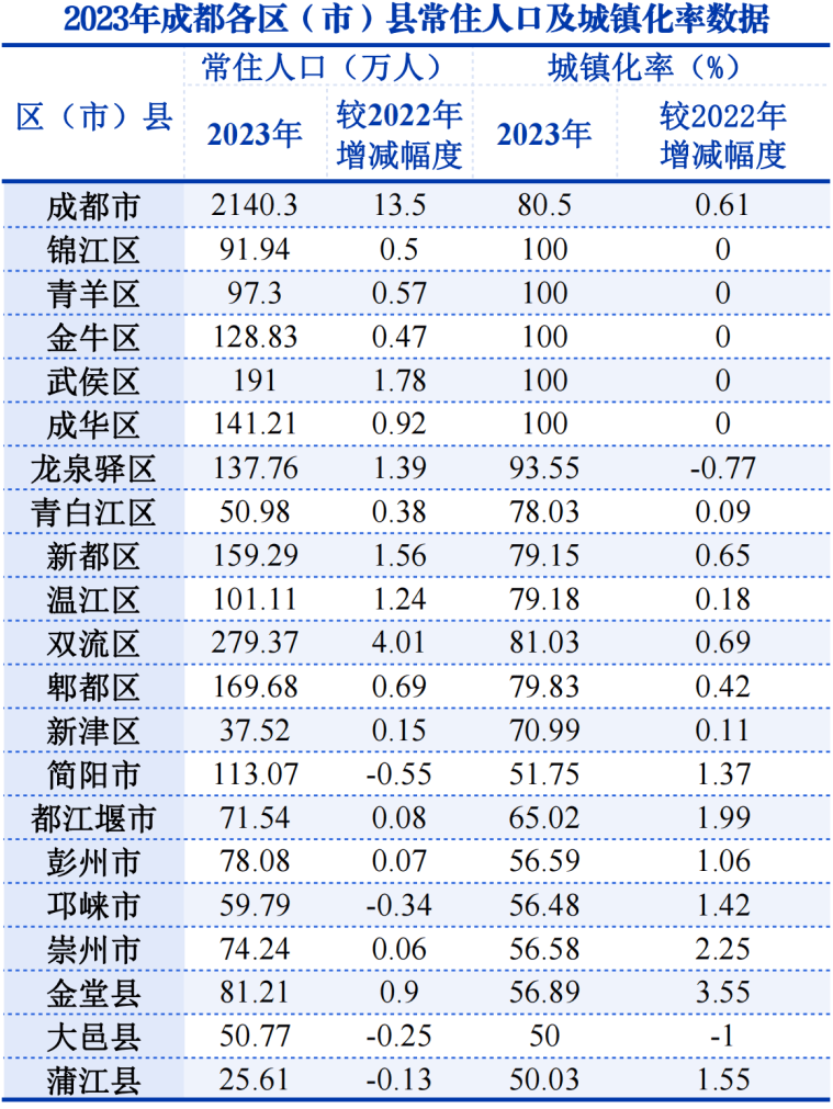 21403万成都常住人口增加135万增长最多的是这个区