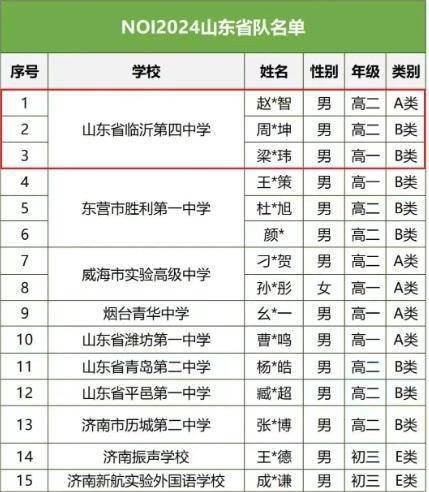 喜报临沂四中3位学子入选第41届全国青少年信息学奥赛noi2024山东省队