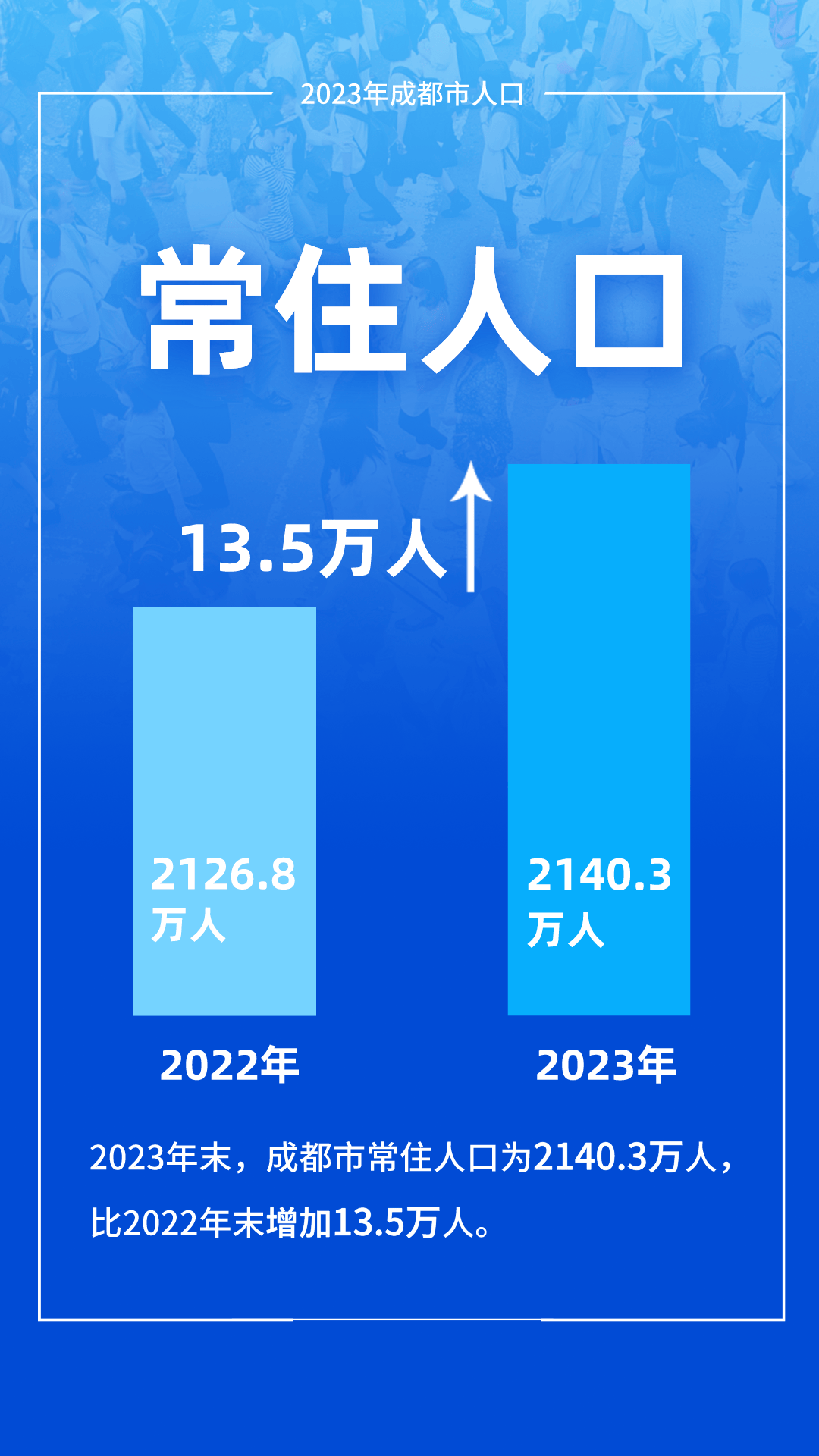 21403万成都常住人口增加135万增长最多的区是这里