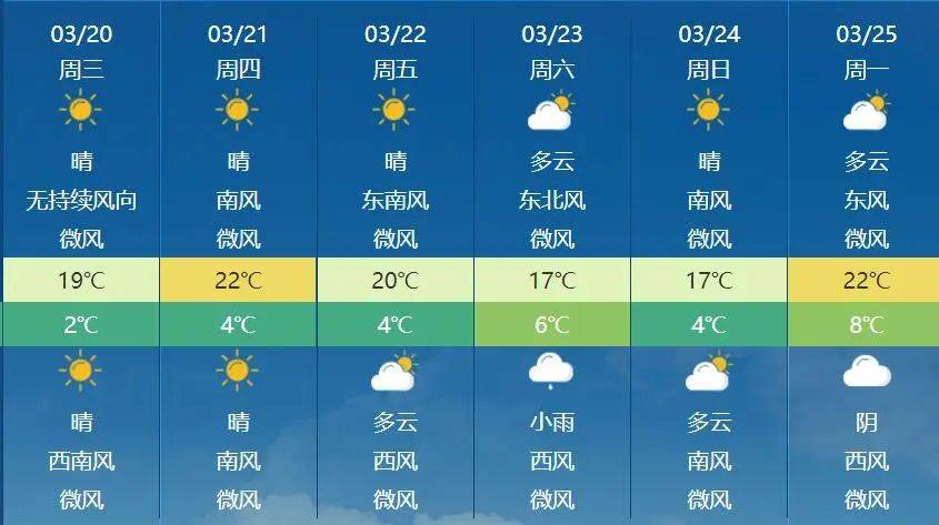 每日天气晴天为主甘肃大部开启升温模式