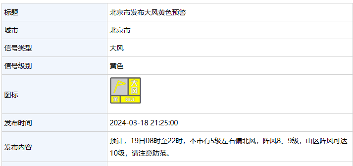 阵风可达10级大风沙尘森林火险三预警发布