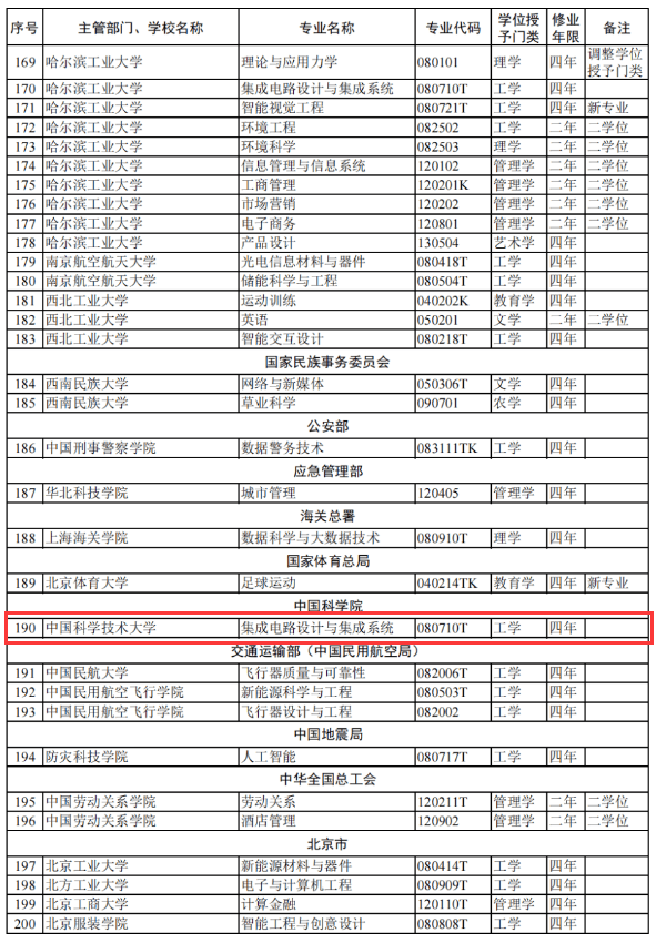 新增24种本科专业包含安徽高校