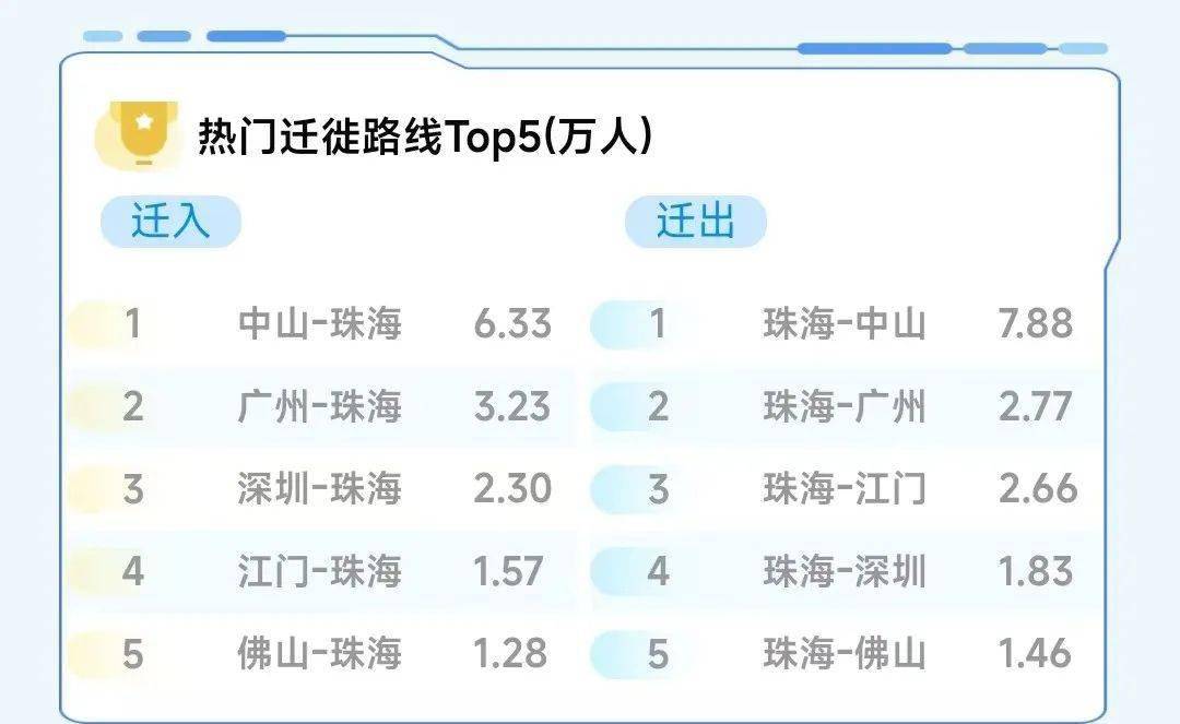 533万珠海实时总人口数