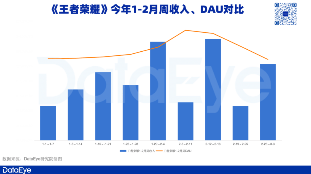 王者荣耀游戏销售数据