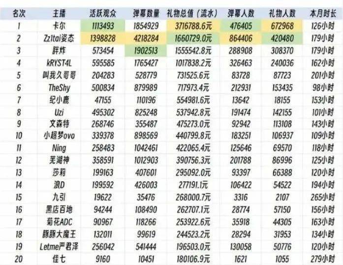 借着这股劲,姿态的人气也水涨船高,在最近三月份虎牙平台的礼物榜单