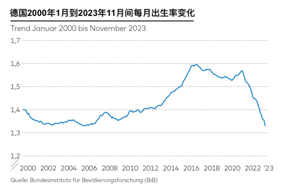 德国出生率陡降跌至2009年最低水平
