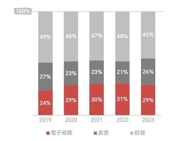 四张图表透视李宁公司2023年业绩看点