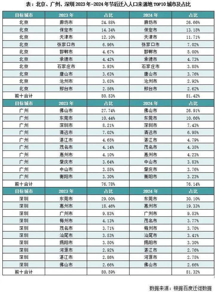 从春节人口迁徙数据看人口流动新趋势