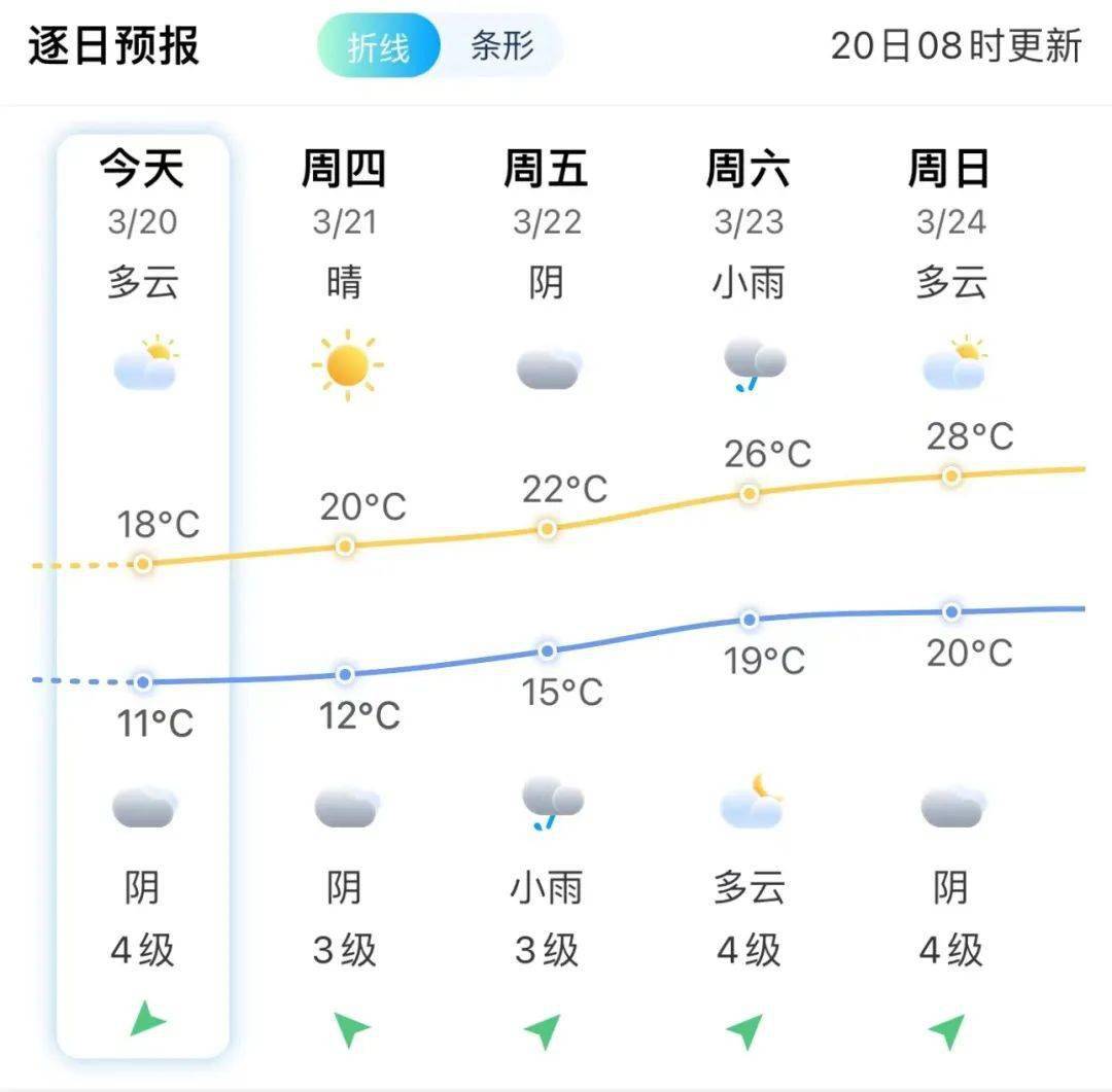 直冲30晋江天气又要变