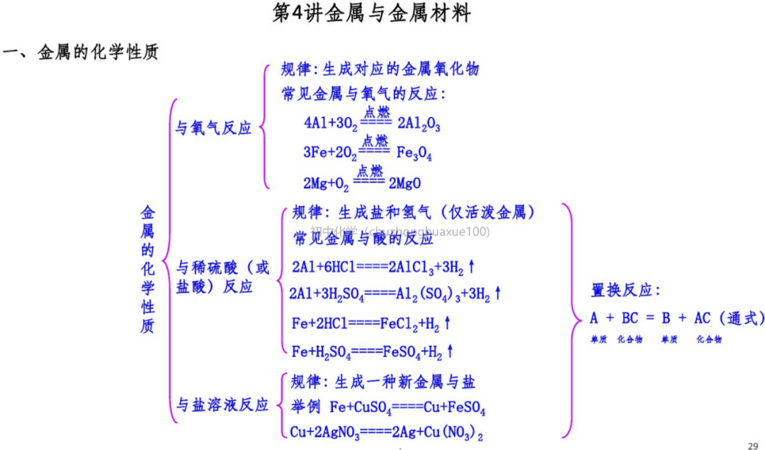 初中化学 中考化学一轮复习重要知识点总结