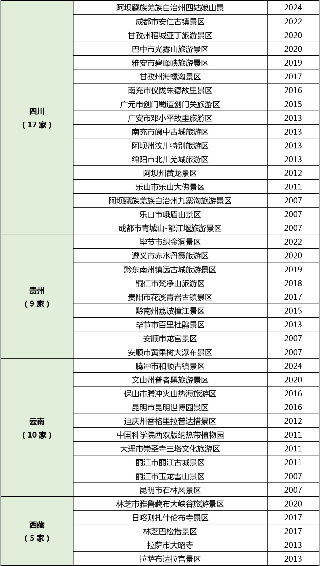 国家5a级景区,旅游度假区及世界遗产全名录(最新)