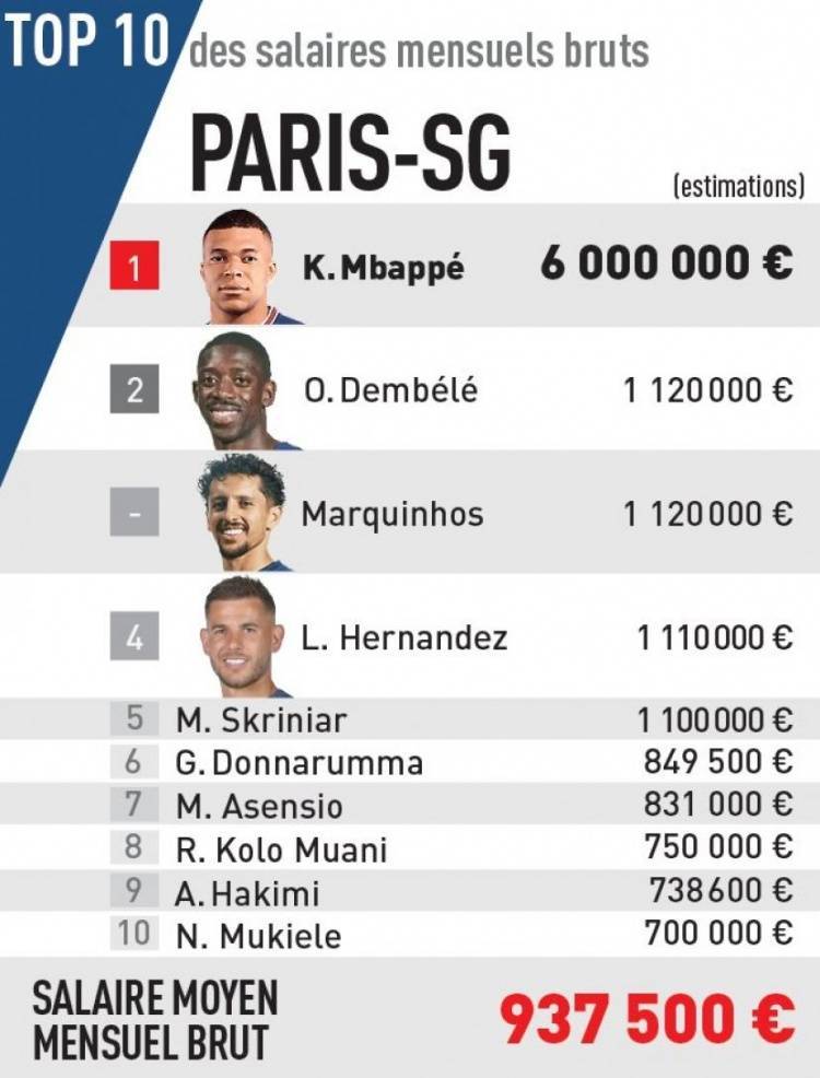 巴黎球员平均月薪93.75万欧，梅、内等人离队后工资支出大幅下降