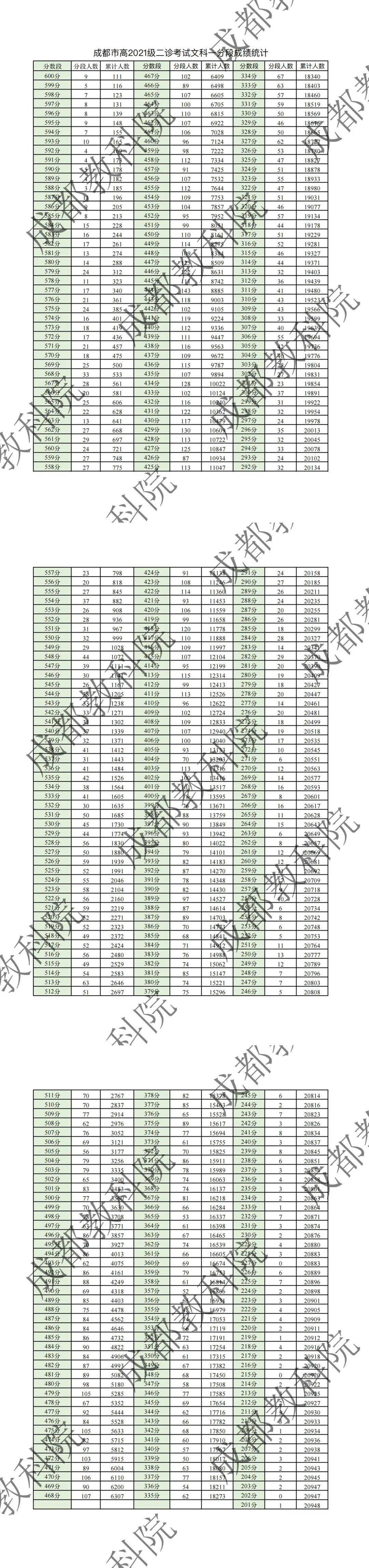 2024成都二诊划线出炉!文/理科一分一段表公布!