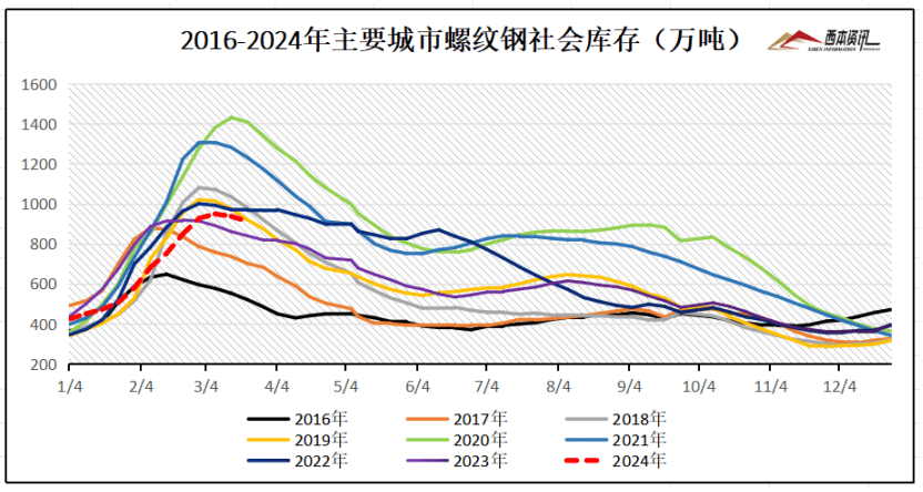 3月22日西本钢材价格指数走势预警报告