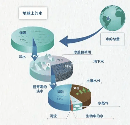 世界水资源的分布图片