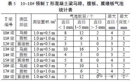 高速公路機制砂t形預製梁混凝土氣泡分析與研究