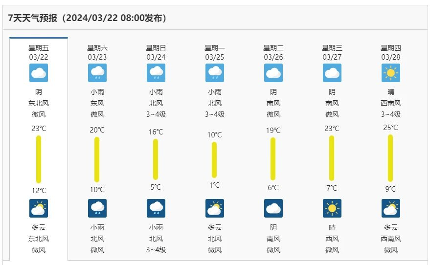 濮阳未来7天天气预报28日,全省多云到晴天