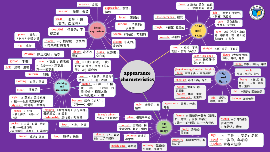 话题词汇思维导图 话题2 外貌特征