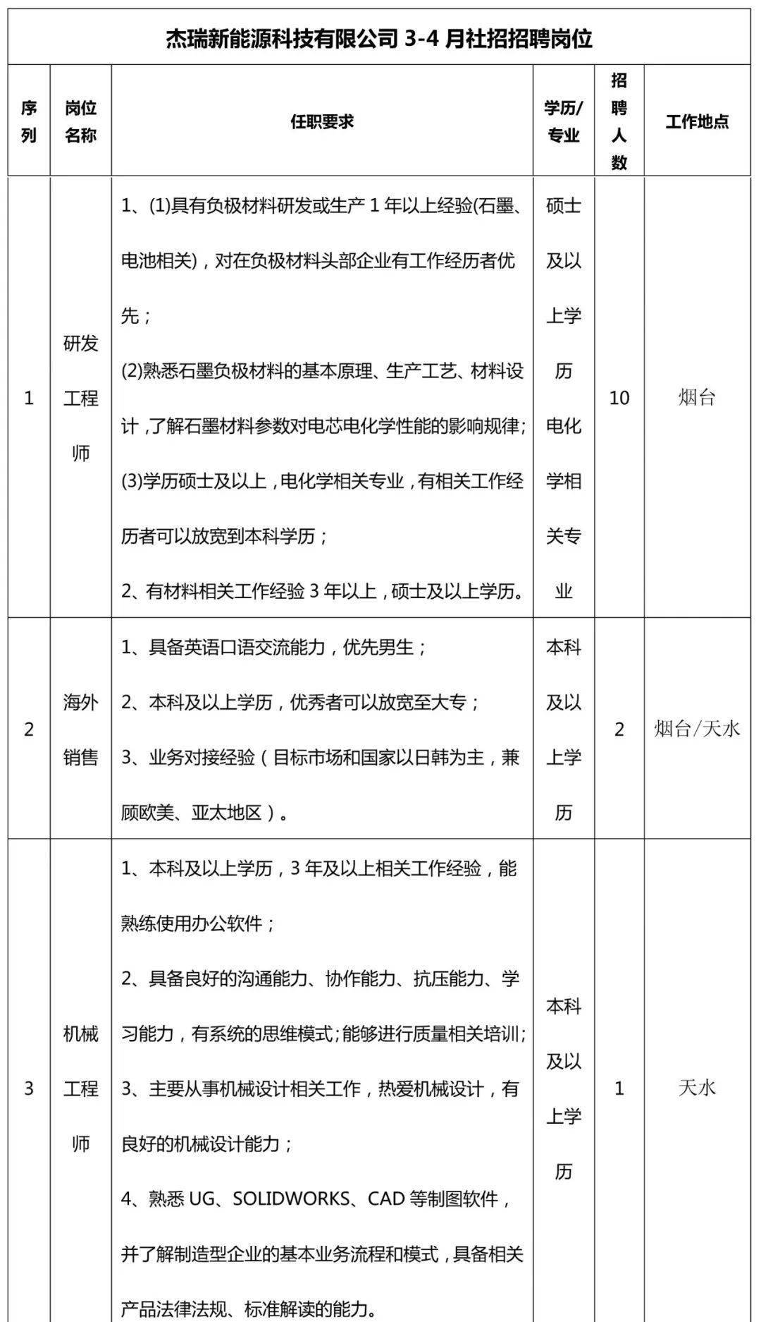 杰瑞新能源科技有限公司招聘简章