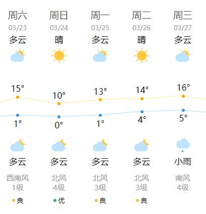 早出门的朋友要穿得暖和一些,双休日两天沈阳天气由多云逐渐转晴,最高
