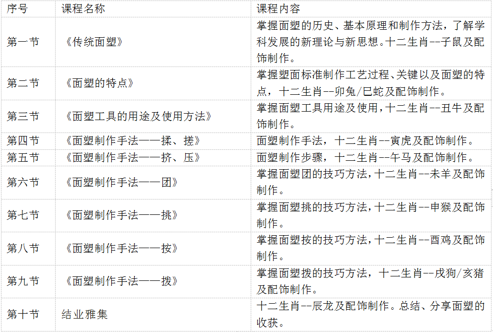 3,实操培训(掌握面塑工具用途及使用,完成面塑十二生肖及配饰的制作)2