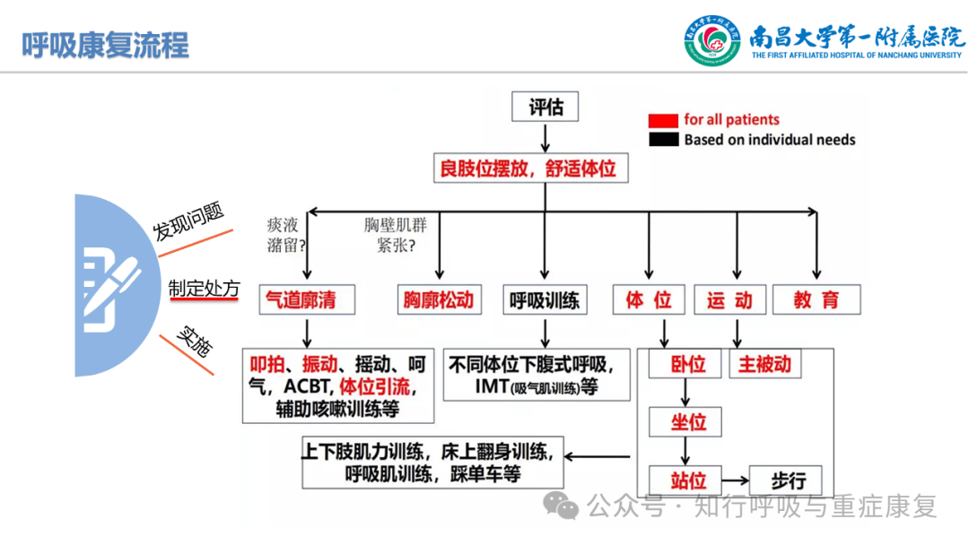 ppt慢阻肺患者的呼吸康复策略