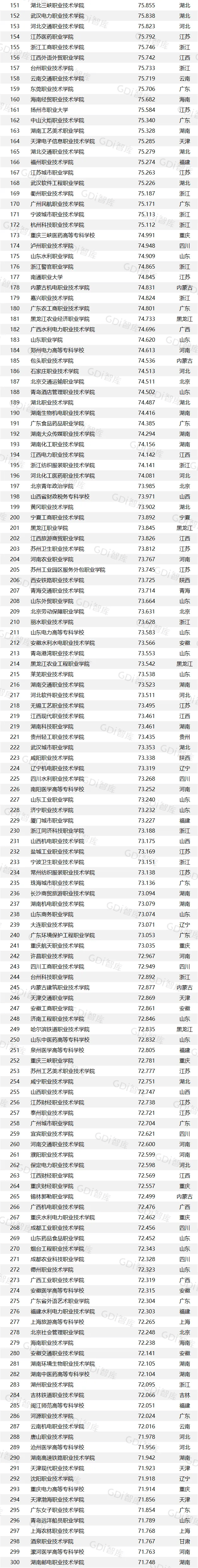 最多在gdi高职高专(民办)top100榜(2024)中,广州城建职业学院排第一