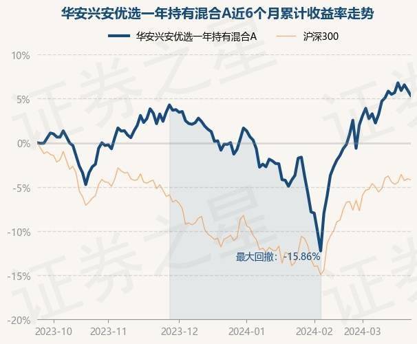 3月22日基金净值:华安兴安优选一年持有混合a最新净值0.945,跌0.