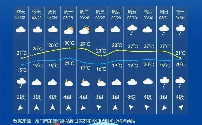 厦门最新预警,即将抵达!大雾,阵雨,回南天……_天气_气温_温度