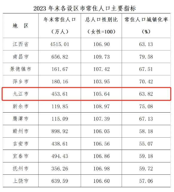 2024年九江市区人口_九江最新常住人口数据出炉!