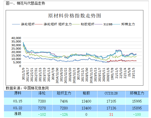 棉花周报周内郑棉期价重心小幅下移棉花现货交投环比好转关注近期下游
