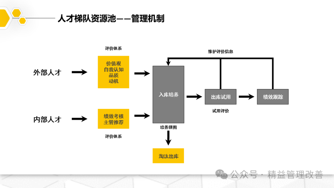 搭建人才梯队建设全流程