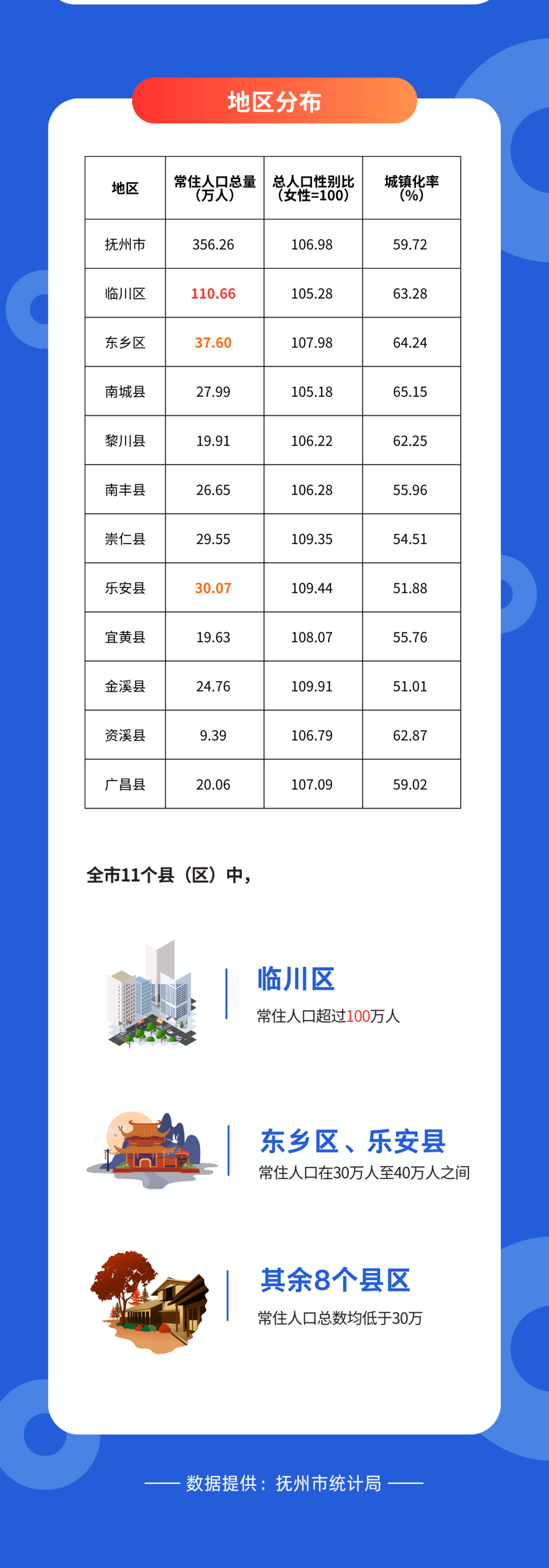 一图读懂2023年抚州市常住人口主要数据公报