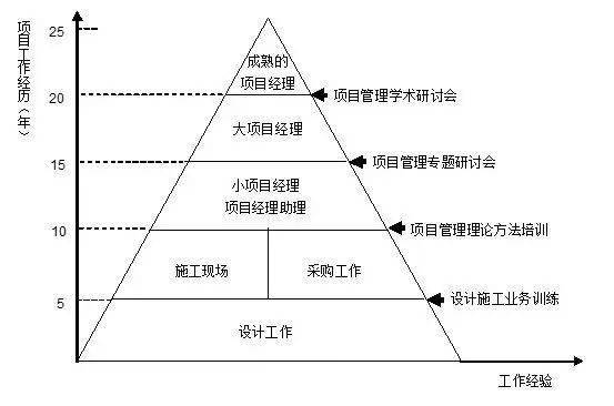 项目计划阶层图图片