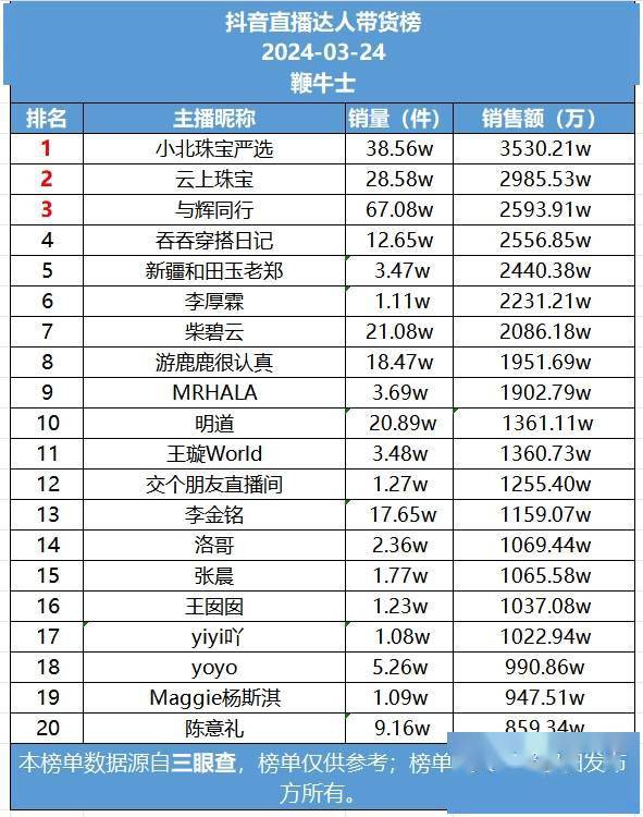 抖音24号直播带货日榜小北珠宝严选销售额第一