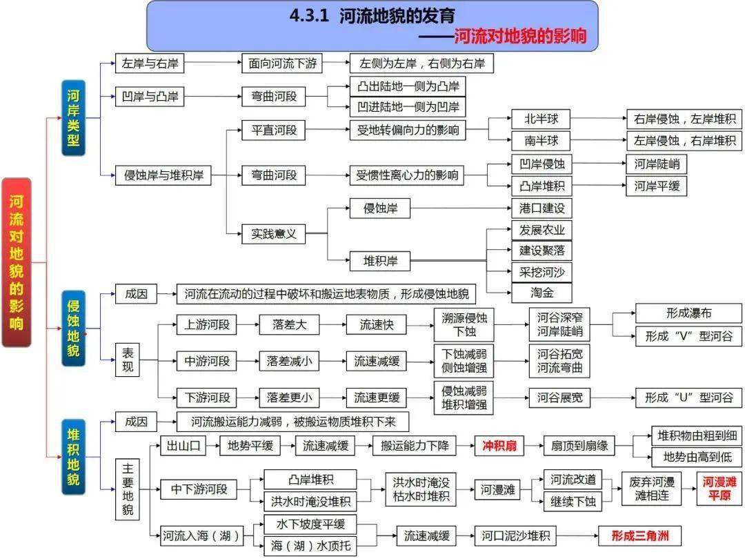 高考地理 高清自然地理全套思维导图!