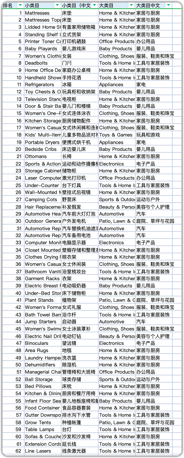 亚马逊类目排名关键词排名 来自搜狐网