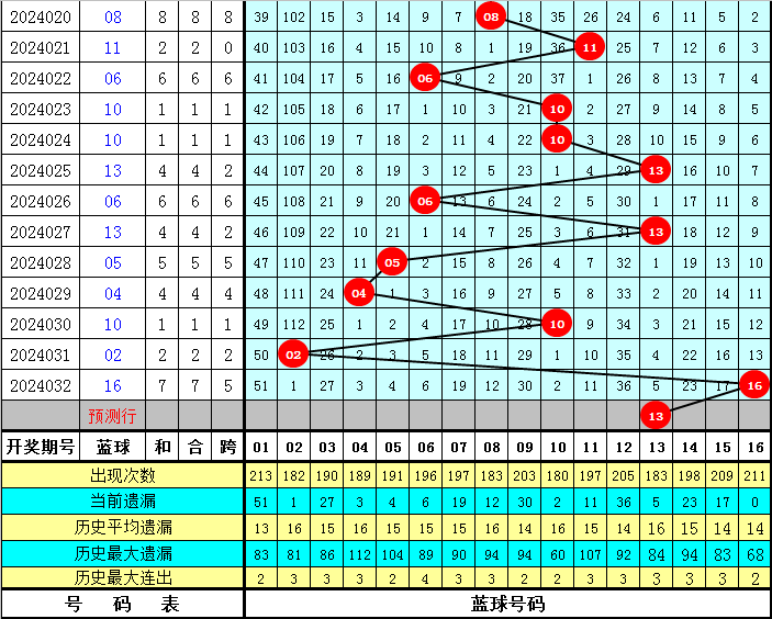 彤彤双色球2024033期一注61关注1路蓝球独蓝单挑13