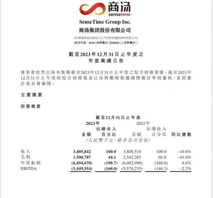 商汤2023年营收34亿元,亏损64.4亿元_集团_总收入_同比